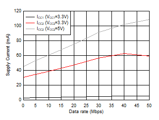 ISO1450 ISO1452 ISO1410 ISO1412 ISO1430 ISO1432 ISO145x 电源电流与数据速率间的关系 - 无负载