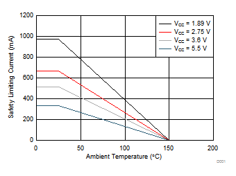 ISO1450 ISO1452 ISO1410 ISO1412 ISO1430 ISO1432 根据 VDE 标准限制电流的热降额曲线