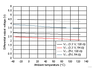 ISO1450 ISO1452 ISO1410 ISO1412 ISO1430 ISO1432 驱动器差分输出电压与温度间的关系