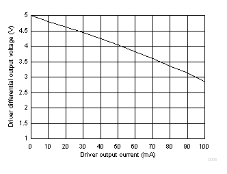 ISO1450 ISO1452 ISO1410 ISO1412 ISO1430 ISO1432 驱动器差分输出电压与驱动器输出电流间的关系