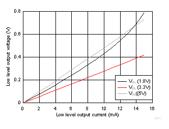 ISO1450 ISO1452 ISO1410 ISO1412 ISO1430 ISO1432 接收器缓冲器低电平输出电压与低电平输出电流间的关系