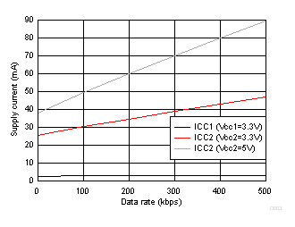 ISO1450 ISO1452 ISO1410 ISO1412 ISO1430 ISO1432 ISO141x 电源电流与数据速率间的关系 - 具有 120Ω||50pf 负载