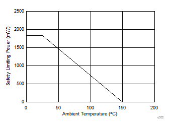 ISO1450 ISO1452 ISO1410 ISO1412 ISO1430 ISO1432 根据 VDE 标准限制功率的热降额曲线