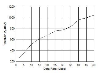 ISO1450 ISO1452 ISO1410 ISO1412 ISO1430 ISO1432 ISO145x 接收器 VID 与信令速率间的关系