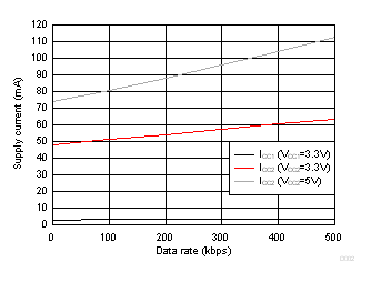 ISO1450 ISO1452 ISO1410 ISO1412 ISO1430 ISO1432 ISO141x 电源电流与数据速率间的关系 - 具有 54Ω||50pf 负载