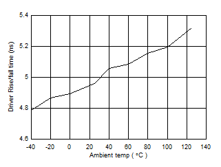 ISO1450 ISO1452 ISO1410 ISO1412 ISO1430 ISO1432 ISO145x 电源电流与数据速率间的关系 - 54Ω||50pF 负载