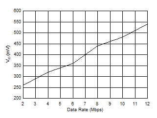 ISO1450 ISO1452 ISO1410 ISO1412 ISO1430 ISO1432 ISO143x 接收器 VID 与信令速率间的关系