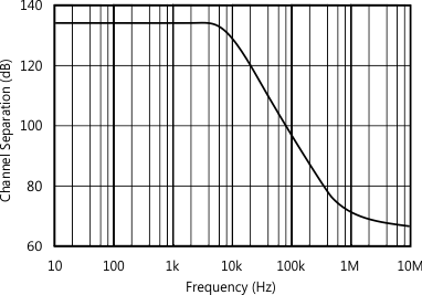 OPA348-Q1 OPA2348-Q1 OPA4348-Q1 graph_channel-sep_freq_sbos465.gif