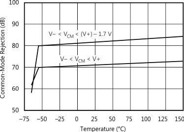 OPA348-Q1 OPA2348-Q1 OPA4348-Q1 graph_cmmr_temp_sbos465.gif