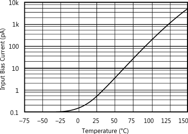 OPA348-Q1 OPA2348-Q1 OPA4348-Q1 graph_input-bias_temp_sbos465.gif