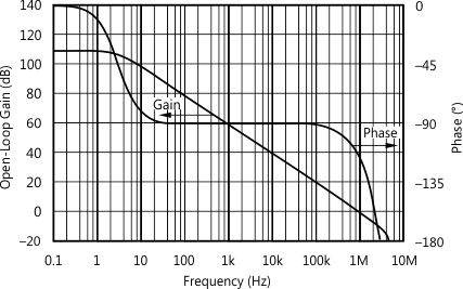 OPA348-Q1 OPA2348-Q1 OPA4348-Q1 graph_open-loop_gain-phase_freq_sbos465.gif