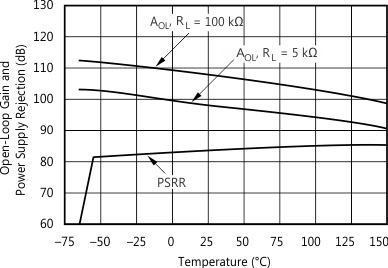 OPA348-Q1 OPA2348-Q1 OPA4348-Q1 graph_open-loop_gain-psrr_temp_sbos465.gif