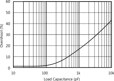 OPA348-Q1 OPA2348-Q1 OPA4348-Q1 graph_per-overshoot_load-cap_sbos465.gif