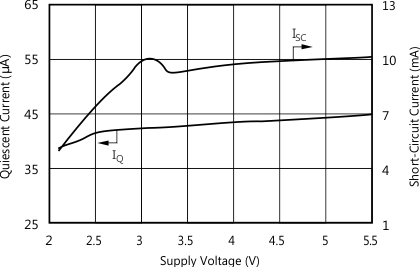 OPA348-Q1 OPA2348-Q1 OPA4348-Q1 graph_q-ss_current_supply_sbos465.gif