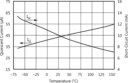 OPA348-Q1 OPA2348-Q1 OPA4348-Q1 graph_q-ss_current_temp_sbos465.gif