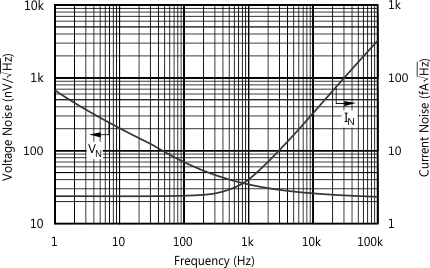 OPA348-Q1 OPA2348-Q1 OPA4348-Q1 graph_spectral-desnsity_freq_sbos465.gif