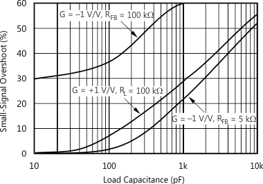 OPA348-Q1 OPA2348-Q1 OPA4348-Q1 graph_ss-overshoot_load-cap_sbos465.gif