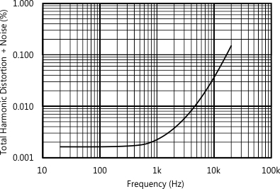 OPA348-Q1 OPA2348-Q1 OPA4348-Q1 graph_thd-noise_freq_sbos465.gif