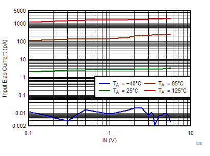 TLV7081 ibias_vcm_3.3v.gif