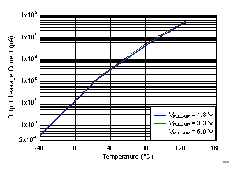 TLV7081 ileak_vs_temp.gif