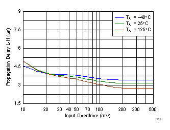 TLV7081 tPLH_vs_VOD_3.3V.gif