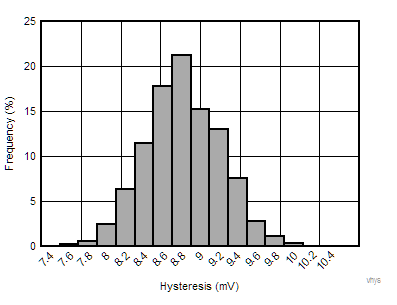 TLV7081 vhyst_historam.gif