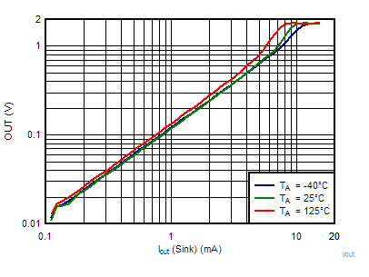 TLV7081 vout_iout_sink_1.8v.gif