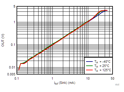 TLV7081 vout_iout_sink_3.3v.gif