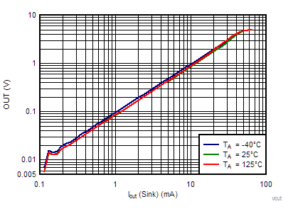 TLV7081 vout_iout_sink_5.0v.gif