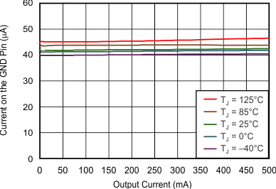 TPS735 tc_ignd_iout_sbvs252.gif