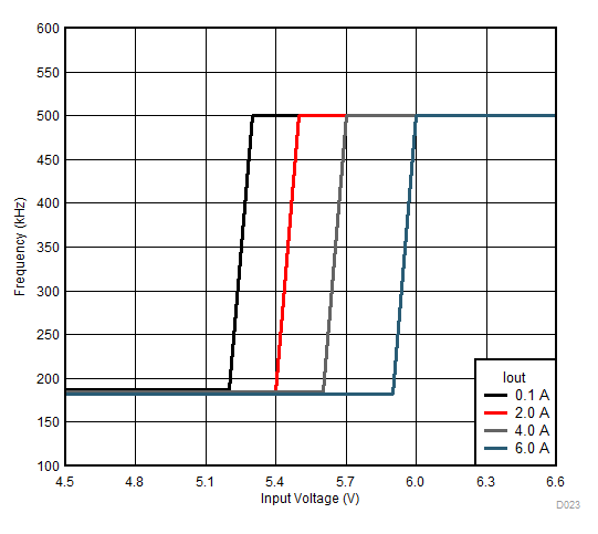 LMZM33606 D023_5VFreqFoldback.gif