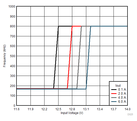 LMZM33606 D025_12VFreqFoldback.gif