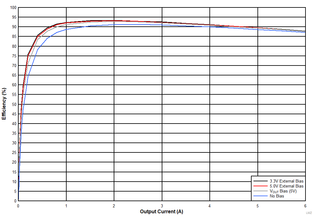 LMZM33606 LMZM33606_LoadEfficiencywithBIAS_SEL_24Vin5Vout.gif