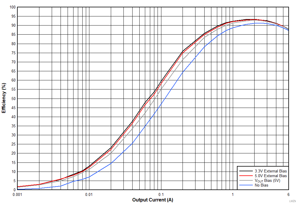 LMZM33606 LMZM33606_LoadEfficiencywithBIAS_SEL_24Vin5Vout_LogScale.gif
