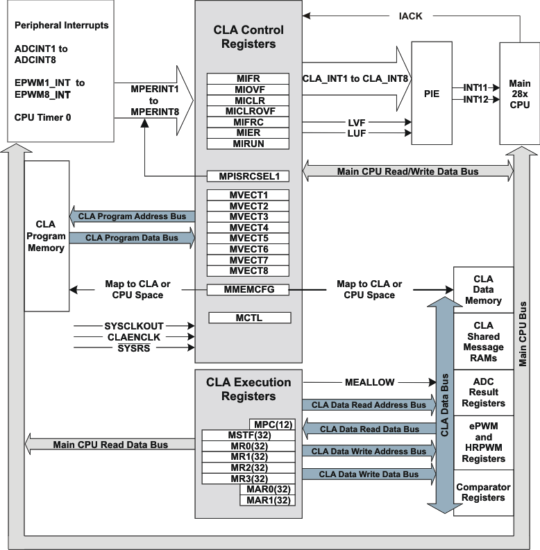 TMS320F28035-EP cla_block_prs584.gif