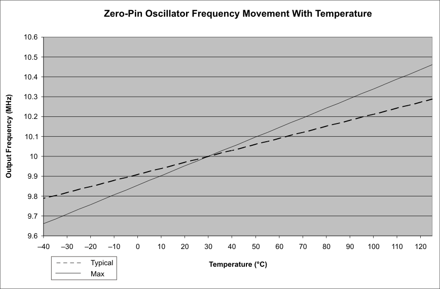 TMS320F28035-EP dg_osc_graph_prs584.gif