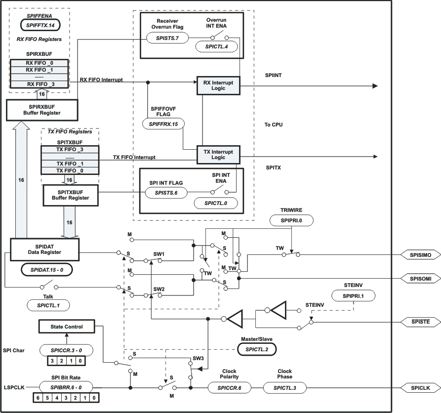 TMS320F28035-EP fbd_spi_prs584.gif