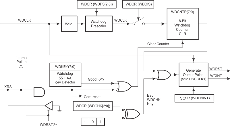 TMS320F28035-EP fbd_wdmod_prs523.gif