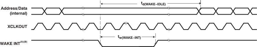 TMS320F28035-EP td_idle_ex_prs230.gif