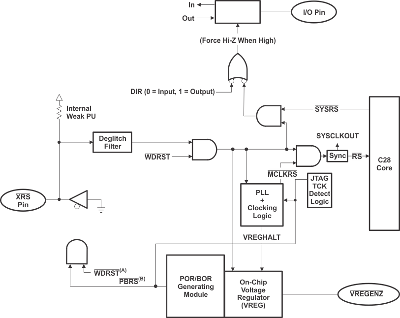 TMS320F28035-EP verg_por_prs523.gif