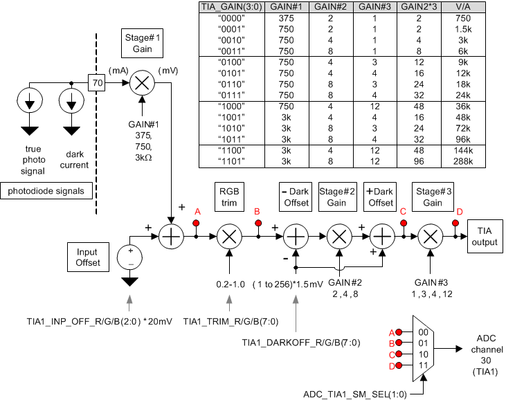 TPS99000-Q1 TIA1 Trim, Offset, and Gain Stages