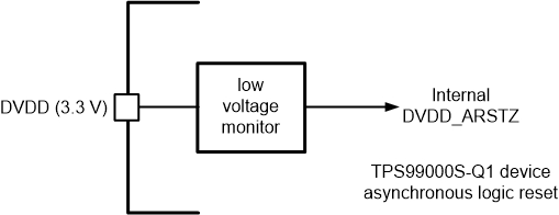 TPS99000-Q1 Internal DVDD Monitor