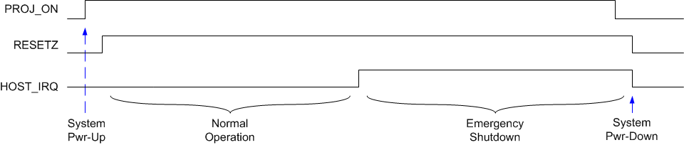 DLPC230-Q1 DLPC231-Q1 Host IRQ Timing