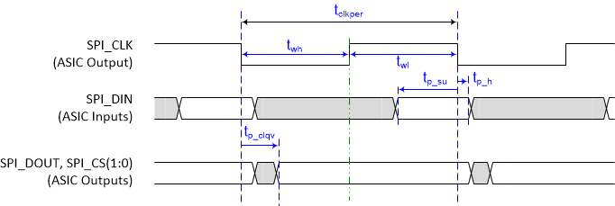 DLPC230-Q1 DLPC231-Q1 Flash Interface Timing