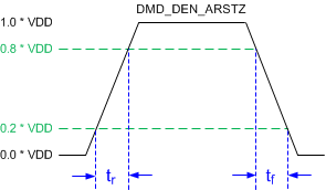 DLP5531-Q1 lpsdr_rise_fall_slew.gif