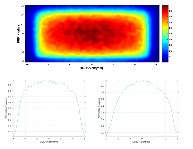 DLP5531-Q1 non_uniform_illum_profile.gif