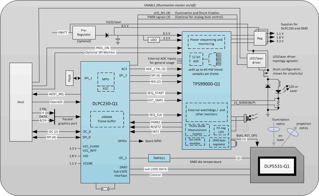 DLP5531-Q1 system_figure_headlight_LPS054.gif