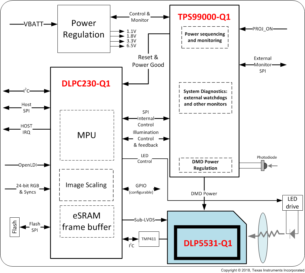 DLP5531-Q1 toplevel_blockdiagram_headlight_dmd.gif