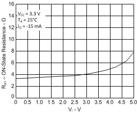 SN74CB3Q3257 scds135_typron.gif