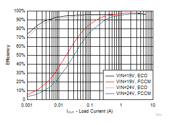 TPS56637 12VoutEfficiency2P1.gif